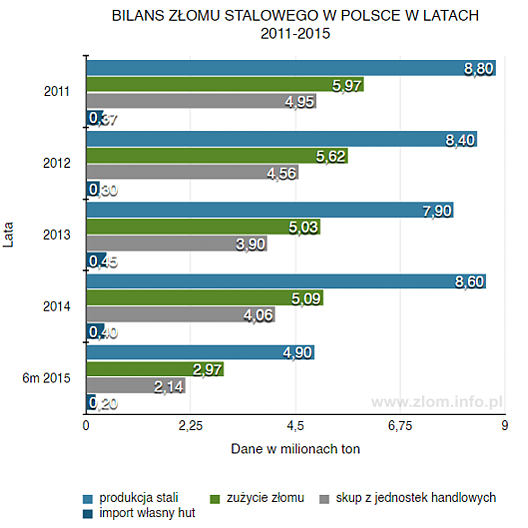 wykres bilans zlomu stalowego polska 2011 2015
