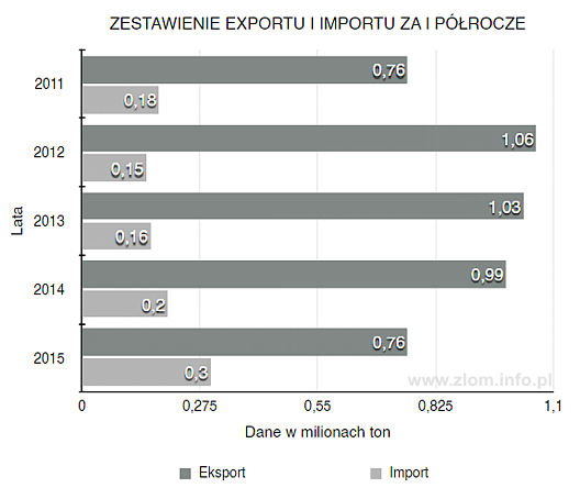wykres import export 2015